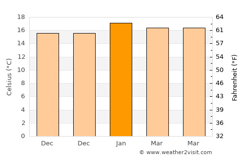 New Plymouth average temperature in January