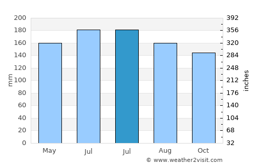 New Plymouth average rain in July