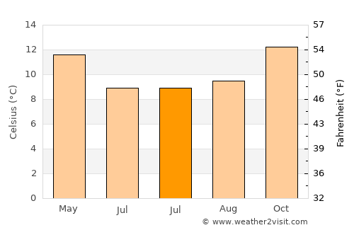 New Plymouth average temperature in July