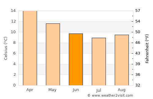 New Plymouth average temperature in June