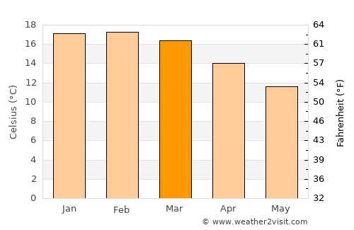 New Plymouth average temperature in March