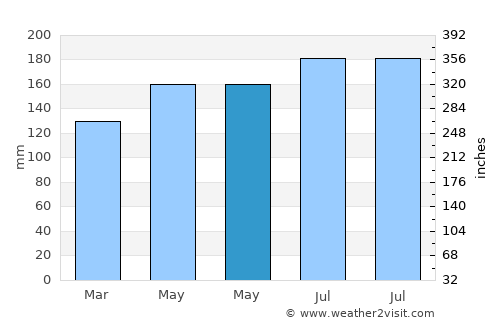 New Plymouth average rain in May