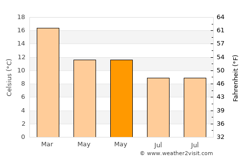 New Plymouth average temperature in May