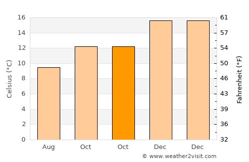 New Plymouth average temperature in October