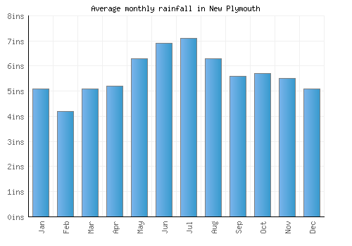 New Plymouth monthly rainfall chart (inches)
