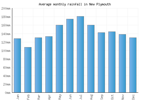 New Plymouth monthly rainfall chart (mm)