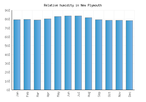 New Plymouth relative humidity averages
