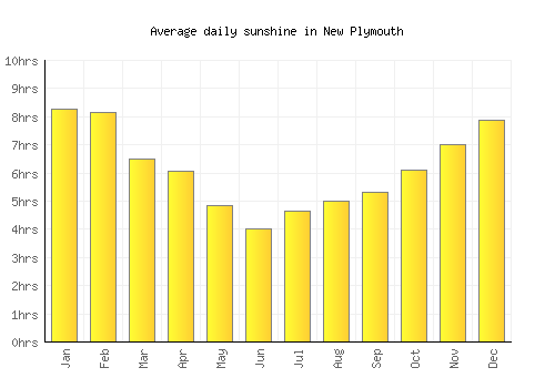 New Plymouth average daily sunshine chart