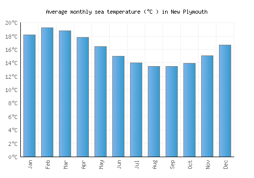 New Plymouth average sea temperature chart (Celsius)