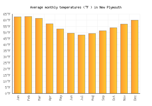 New Plymouth average temperature chart (Fahrenheit)