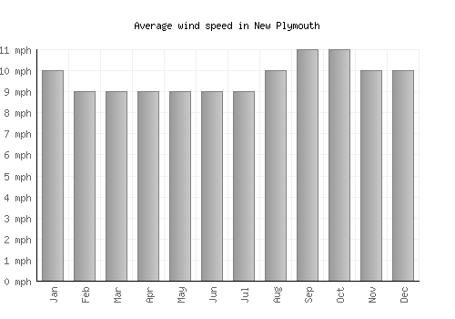 New Plymouth average winspeed by month (mph)