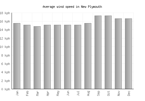 New Plymouth average winspeed by month (km/h)
