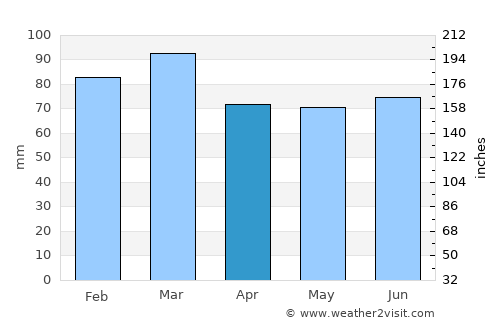 New Quay average rain in April