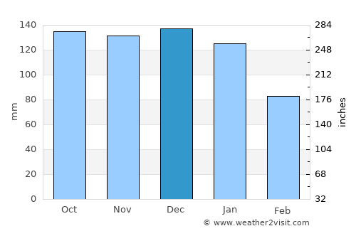 New Quay average rain in December