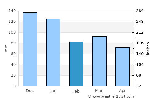 New Quay average rain in February