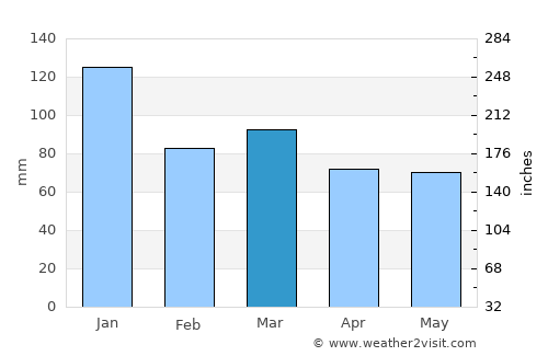 New Quay average rain in March
