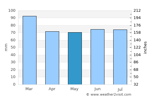 New Quay average rain in May