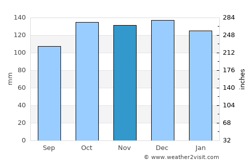 New Quay average rain in November
