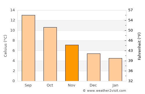 New Quay average temperature in November