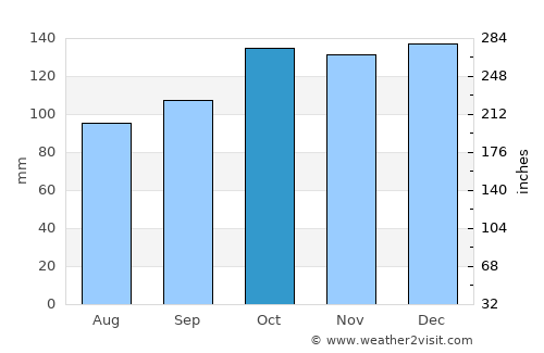 New Quay average rain in October