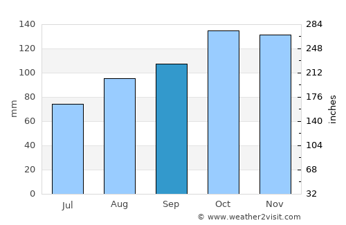 New Quay average rain in September