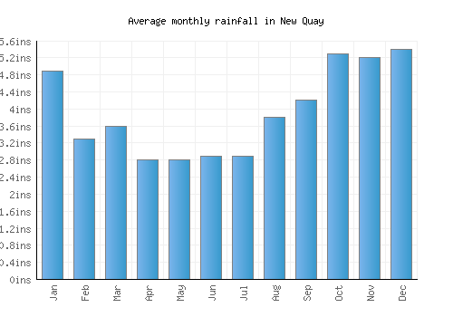 New Quay monthly rainfall chart (inches)