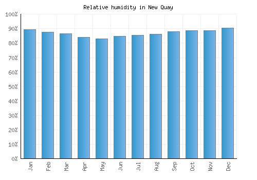 New Quay relative humidity averages