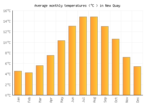 New Quay average temperature chart (Celsius)