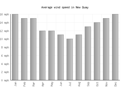 New Quay average winspeed by month (mph)