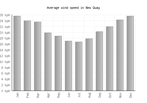 New Quay average winspeed by month (km/h)