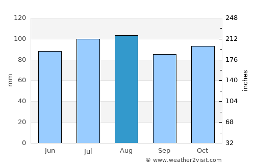 New-Richmond average rain in August