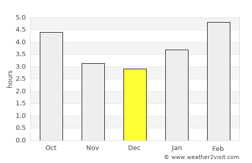 New-Richmond average rain in December