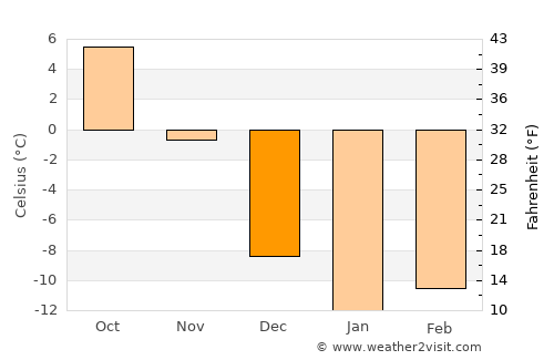 New-Richmond average temperature in December