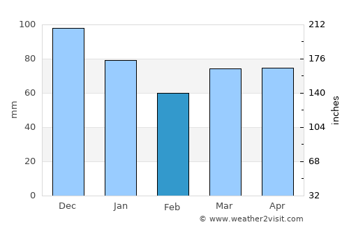 New-Richmond average rain in February