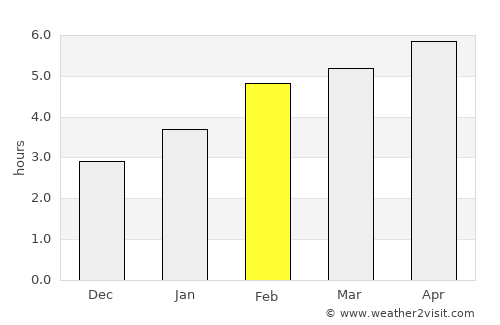 New-Richmond average rain in February