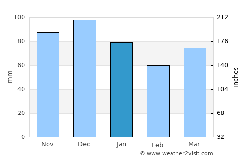 New-Richmond average rain in January