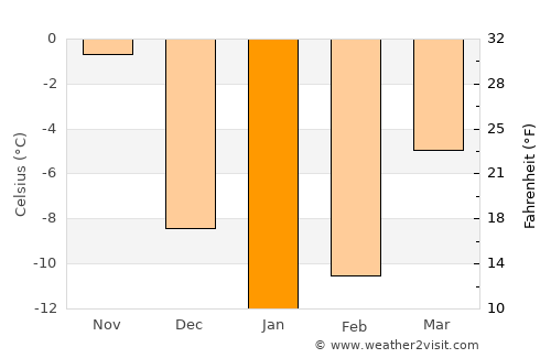 New-Richmond average temperature in January