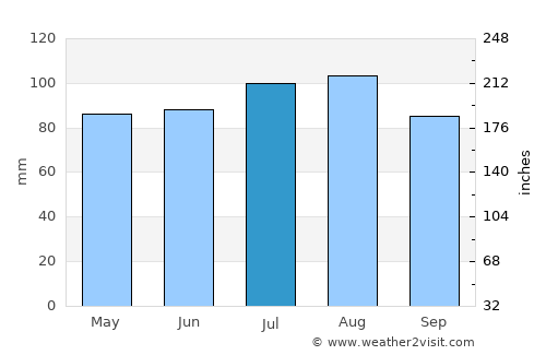 New-Richmond average rain in July