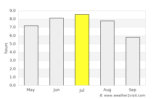 New-Richmond average rain in July