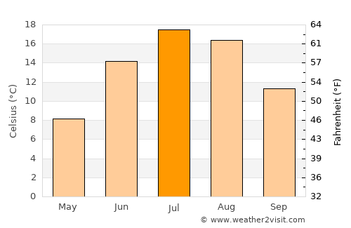 New-Richmond average temperature in July