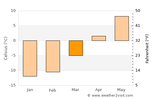 New-Richmond average temperature in March