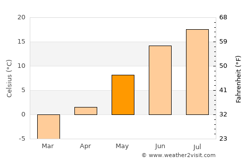 New-Richmond average temperature in May