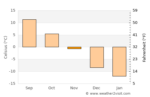 New-Richmond average temperature in November