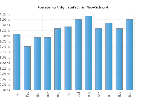 New-Richmond monthly rainfall chart (inches)