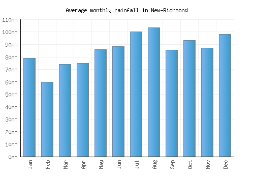 New-Richmond monthly rainfall chart (mm)