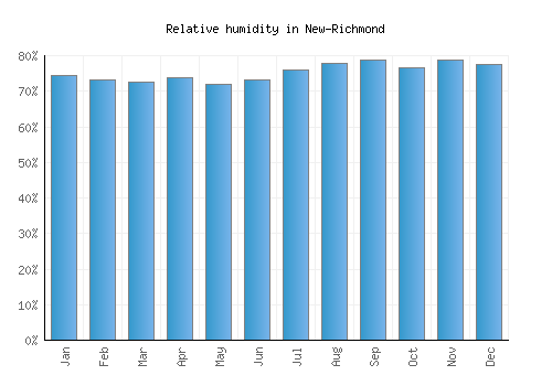 New-Richmond relative humidity averages