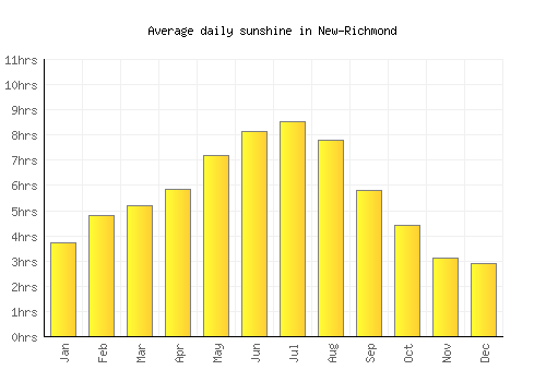 New-Richmond average daily sunshine chart