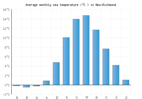 New-Richmond average sea temperature chart (Celsius)