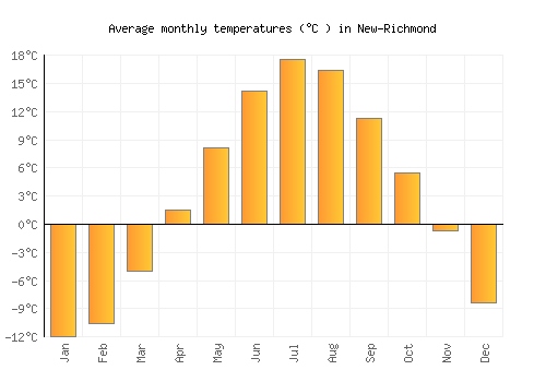 New-Richmond average temperature chart (Celsius)