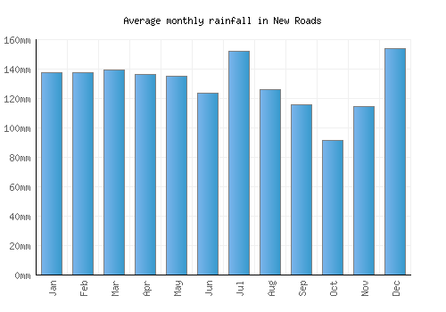 New Roads monthly rainfall chart (mm)